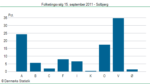 Folketingsvalg torsdag 15. september 2011