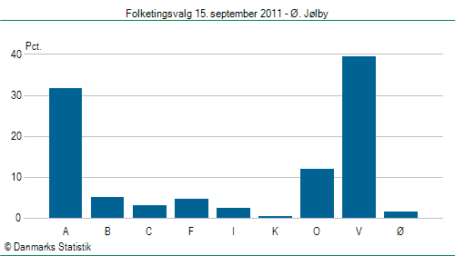 Folketingsvalg torsdag 15. september 2011