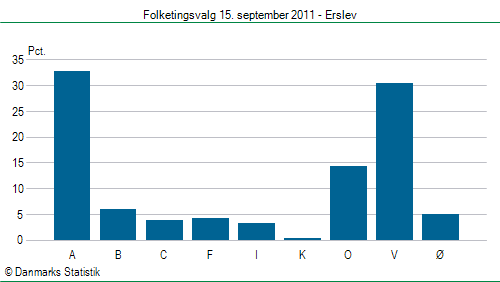 Folketingsvalg torsdag 15. september 2011