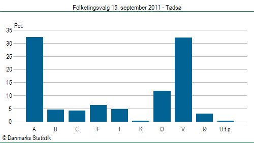 Folketingsvalg torsdag 15. september 2011