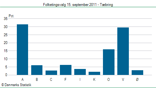 Folketingsvalg torsdag 15. september 2011