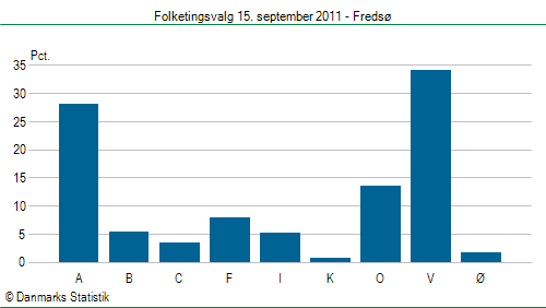 Folketingsvalg torsdag 15. september 2011