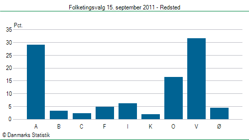 Folketingsvalg torsdag 15. september 2011