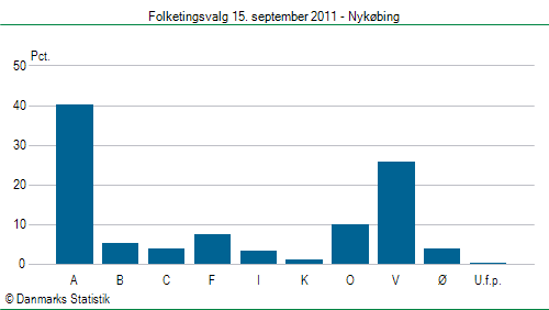 Folketingsvalg torsdag 15. september 2011