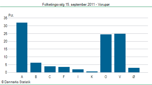 Folketingsvalg torsdag 15. september 2011