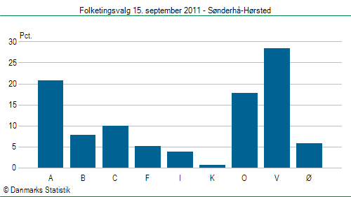 Folketingsvalg torsdag 15. september 2011