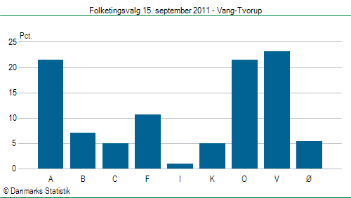 Folketingsvalg torsdag 15. september 2011