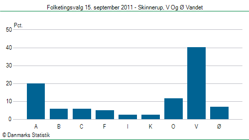 Folketingsvalg torsdag 15. september 2011