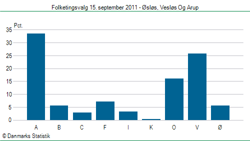 Folketingsvalg torsdag 15. september 2011