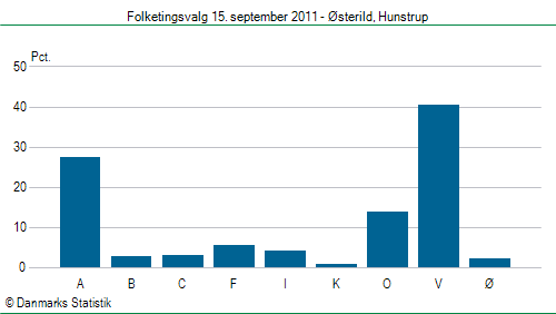 Folketingsvalg torsdag 15. september 2011