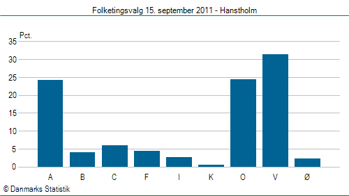 Folketingsvalg torsdag 15. september 2011