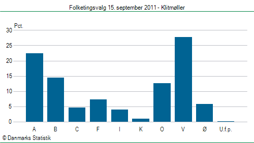 Folketingsvalg torsdag 15. september 2011