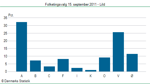 Folketingsvalg torsdag 15. september 2011