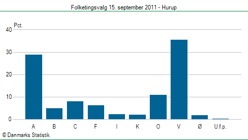 Folketingsvalg torsdag 15. september 2011