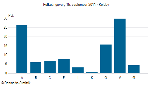 Folketingsvalg torsdag 15. september 2011