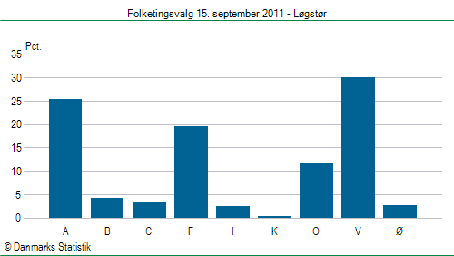 Folketingsvalg torsdag 15. september 2011