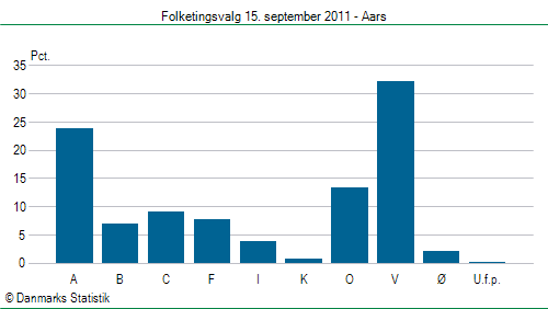 Folketingsvalg torsdag 15. september 2011