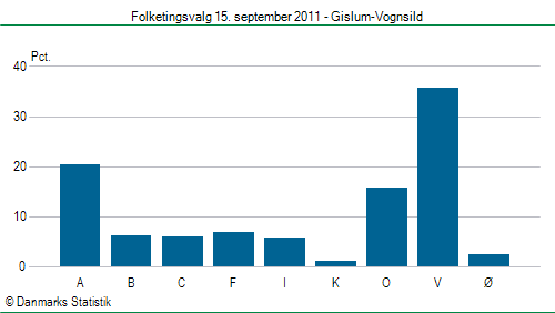 Folketingsvalg torsdag 15. september 2011