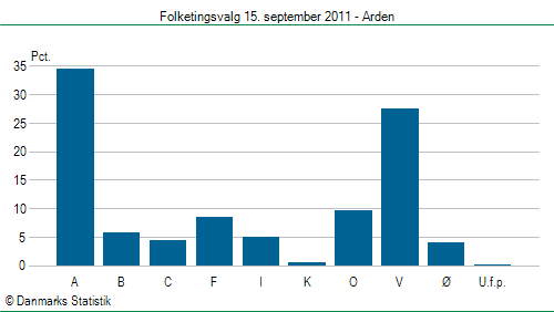 Folketingsvalg torsdag 15. september 2011