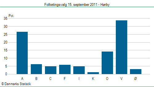 Folketingsvalg torsdag 15. september 2011