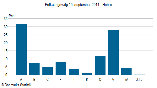 Folketingsvalg torsdag 15. september 2011