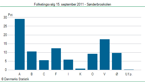 Folketingsvalg torsdag 15. september 2011