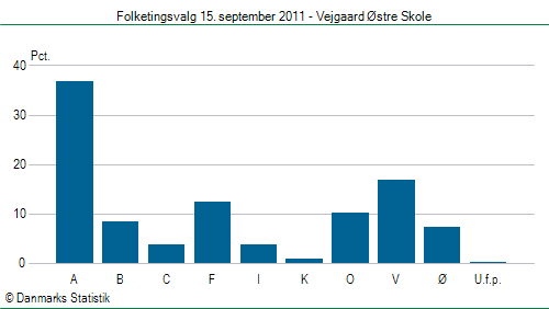 Folketingsvalg torsdag 15. september 2011