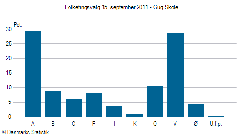 Folketingsvalg torsdag 15. september 2011