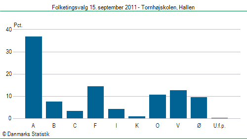 Folketingsvalg torsdag 15. september 2011