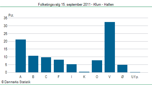Folketingsvalg torsdag 15. september 2011