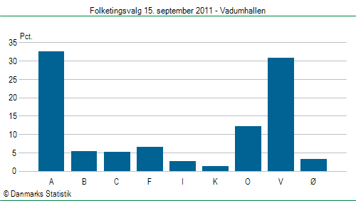 Folketingsvalg torsdag 15. september 2011