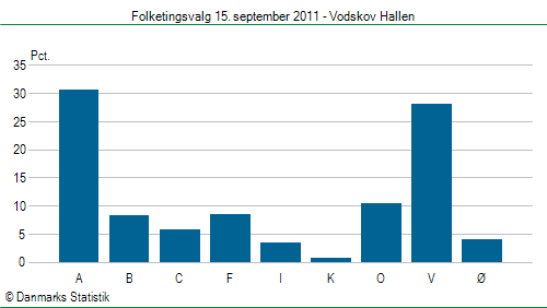 Folketingsvalg torsdag 15. september 2011