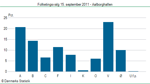 Folketingsvalg torsdag 15. september 2011