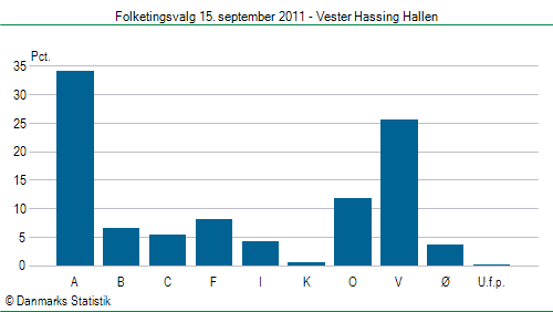 Folketingsvalg torsdag 15. september 2011