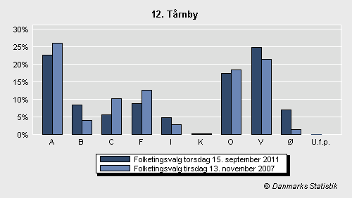 Folketingsvalg torsdag 15. september 2011