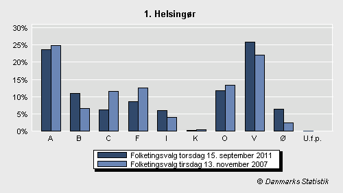 Folketingsvalg torsdag 15. september 2011