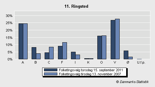 Folketingsvalg torsdag 15. september 2011