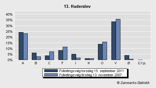 Folketingsvalg torsdag 15. september 2011