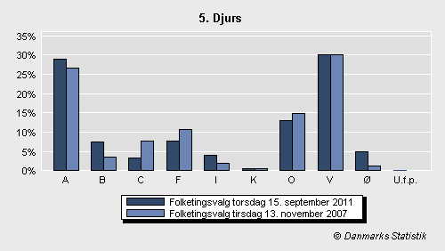 Folketingsvalg torsdag 15. september 2011