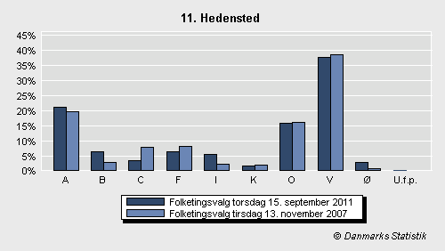 Folketingsvalg torsdag 15. september 2011