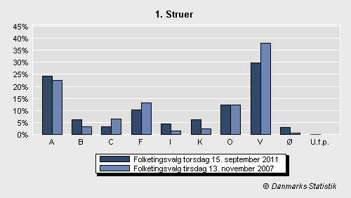 Folketingsvalg torsdag 15. september 2011