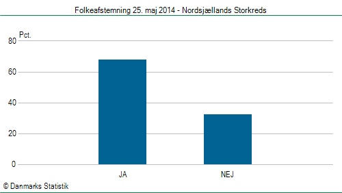 Folkeafstemning søndag  25. maj 2014