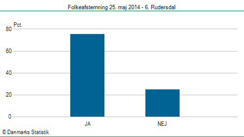 Folkeafstemning søndag 25. maj 2014