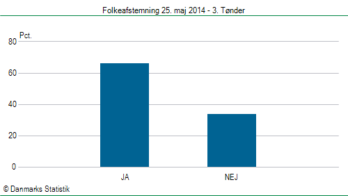 Folkeafstemning søndag 25. maj 2014
