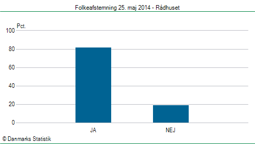 Folkeafstemning søndag  25. maj 2014