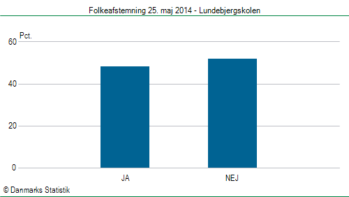 Folkeafstemning søndag  25. maj 2014