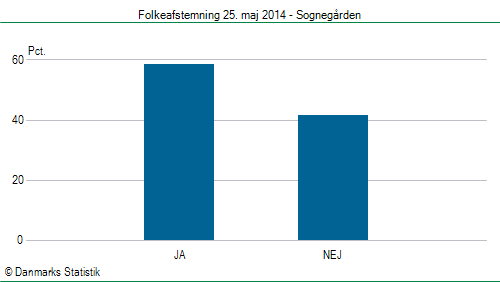 Folkeafstemning søndag  25. maj 2014