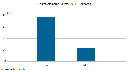 Folkeafstemning søndag  25. maj 2014