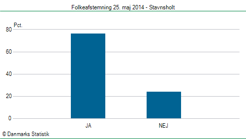 Folkeafstemning søndag  25. maj 2014