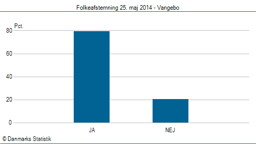 Folkeafstemning søndag  25. maj 2014